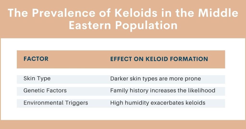 The Prevalence of Keloids in the Middle Eastern Population